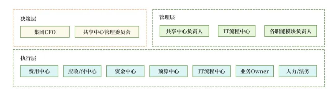 详解“财务共享中心”:概念、产品架构、各业务处理流程