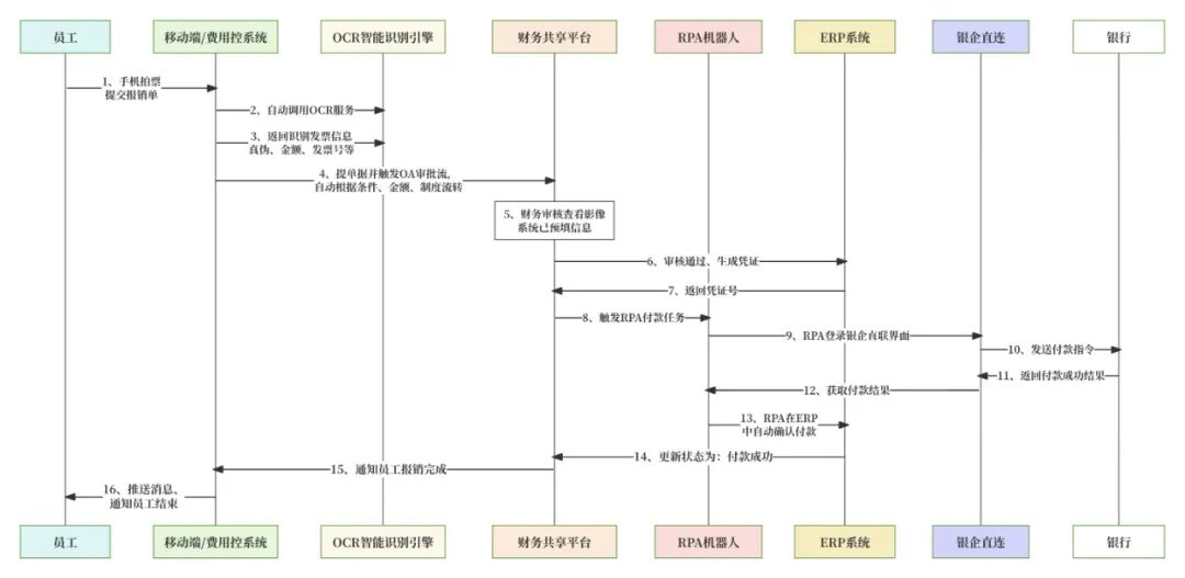 详解“财务共享中心”:概念、产品架构、各业务处理流程
