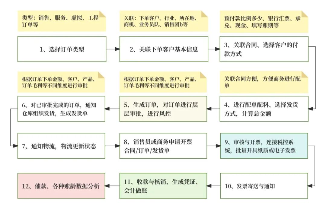 详解“财务共享中心”:概念、产品架构、各业务处理流程