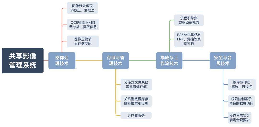 详解“财务共享中心”:概念、产品架构、各业务处理流程