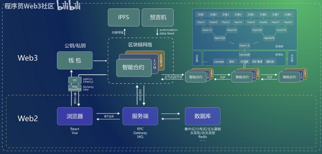 一文搞懂“Web3”,建立底层架构认知