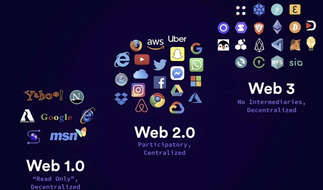 一文搞懂“Web3”，建立底层架构认知