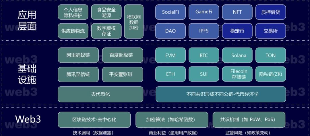 一文搞懂“Web3”，建立底层架构认知