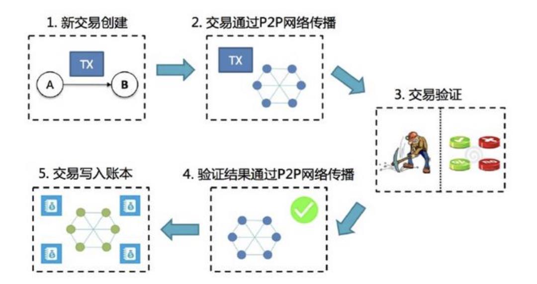 一文搞懂“Web3”，建立底层架构认知