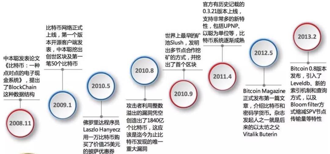 一文搞懂“Web3”，建立底层架构认知