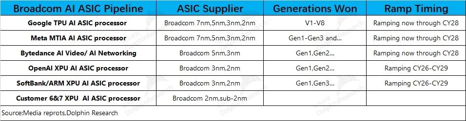英伟达、AMD寡淡?博通霸气接棒AI扛旗手