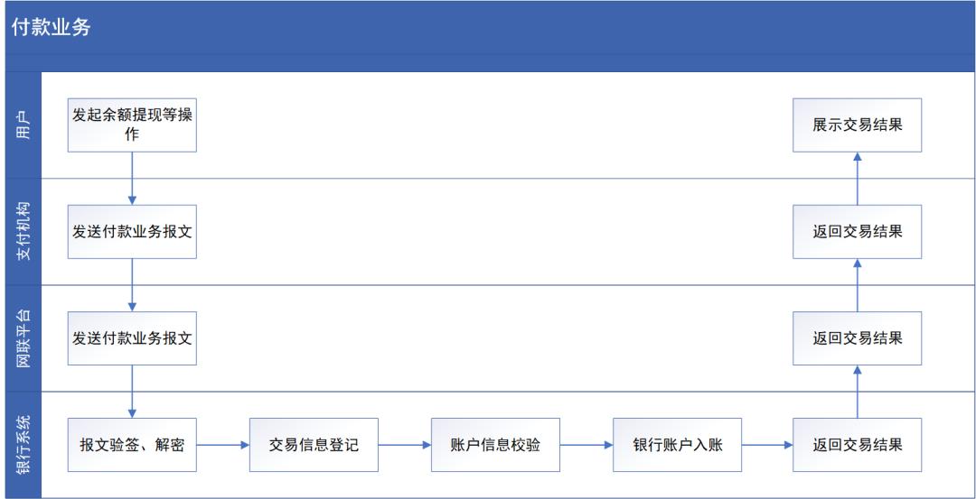 详解银行核心接入网联：快捷支付、网关支付、代扣、退款、付款、对账