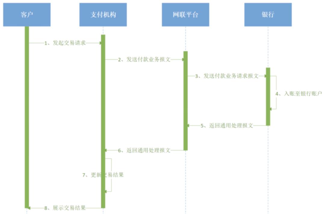 详解银行核心接入网联：快捷支付、网关支付、代扣、退款、付款、对账