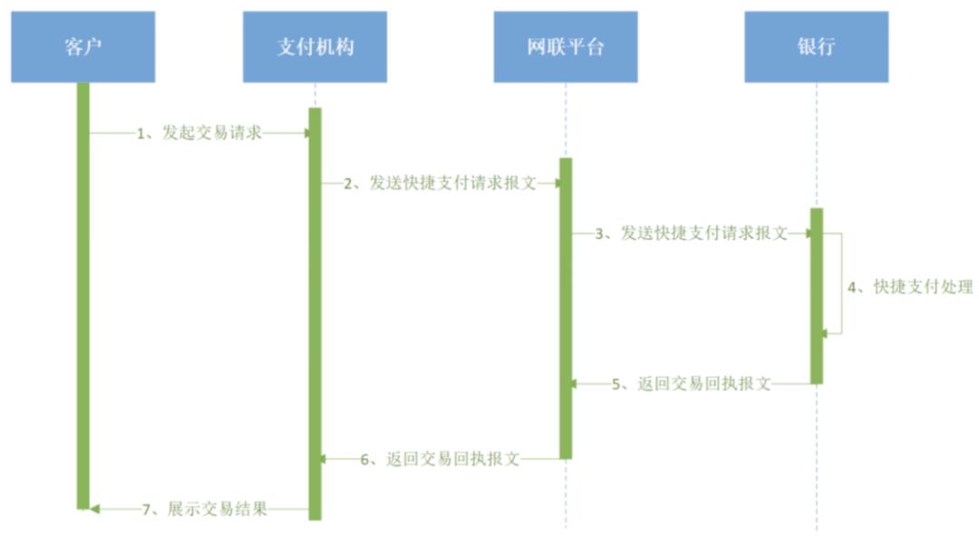 详解银行核心接入网联：快捷支付、网关支付、代扣、退款、付款、对账
