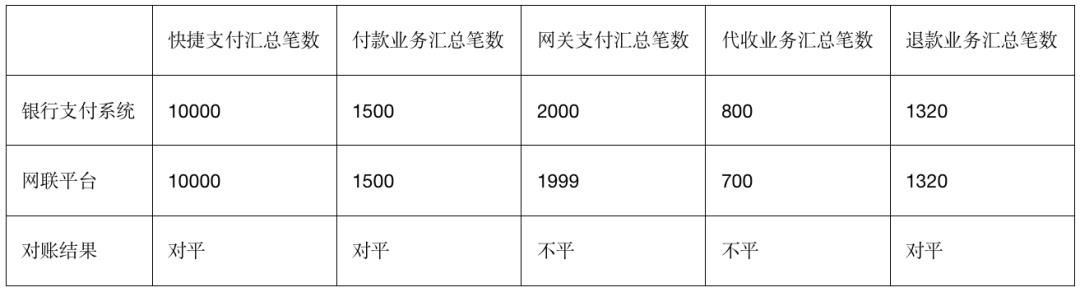 详解银行核心接入网联：快捷支付、网关支付、代扣、退款、付款、对账