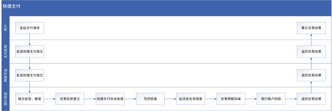 详解银行核心接入网联：快捷支付、网关支付、代扣、退款、付款、对账