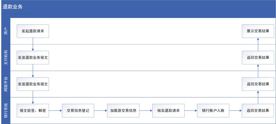 详解银行核心接入网联：快捷支付、网关支付、代扣、退款、付款、对账