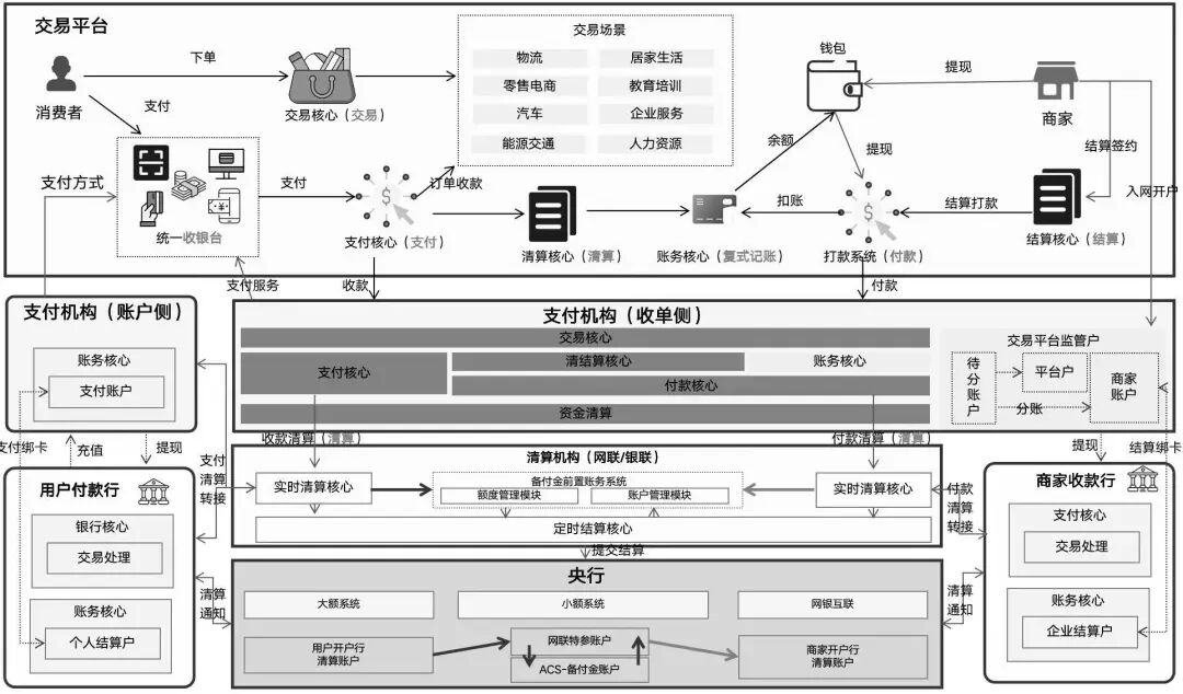详解银行核心接入网联：快捷支付、网关支付、代扣、退款、付款、对账