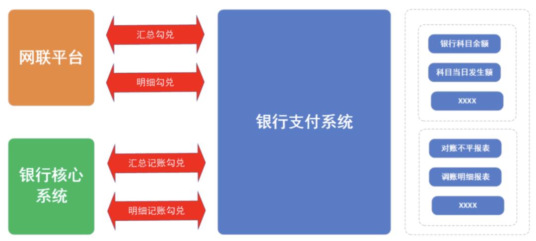详解银行核心接入网联：快捷支付、网关支付、代扣、退款、付款、对账