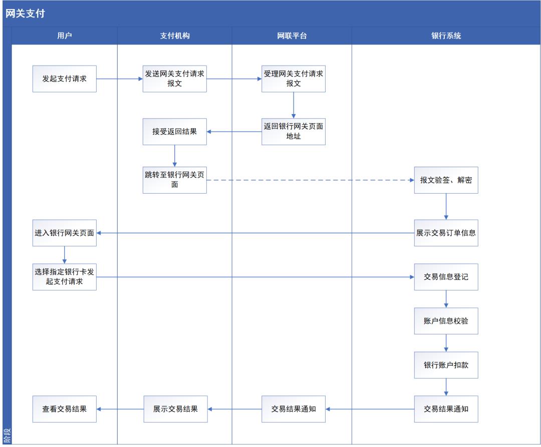 详解银行核心接入网联：快捷支付、网关支付、代扣、退款、付款、对账
