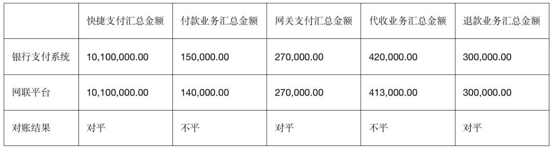 详解银行核心接入网联：快捷支付、网关支付、代扣、退款、付款、对账