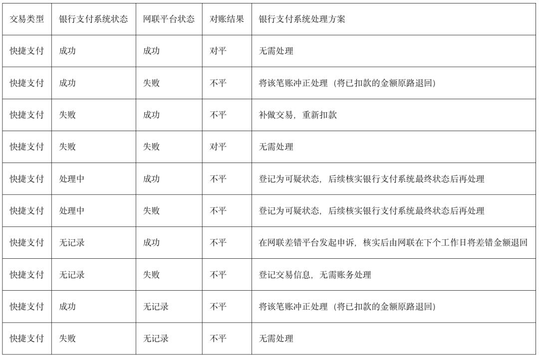 详解银行核心接入网联：快捷支付、网关支付、代扣、退款、付款、对账