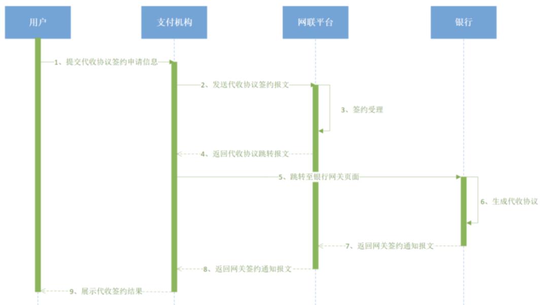 详解银行核心接入网联：快捷支付、网关支付、代扣、退款、付款、对账