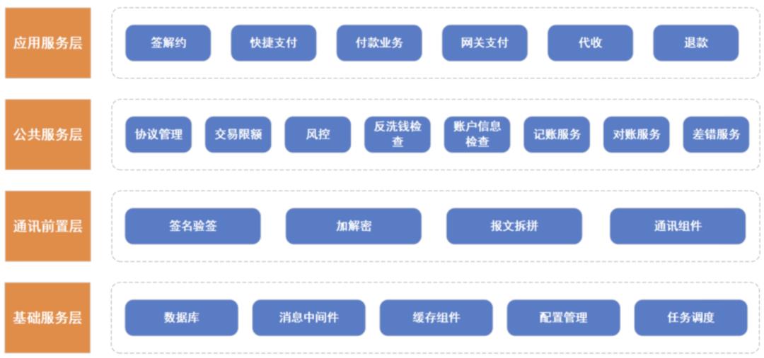 详解银行核心接入网联：快捷支付、网关支付、代扣、退款、付款、对账