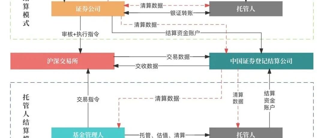 详解大A股的交易结算体系，一秒变股神，哈哈哈，做梦都得笑醒