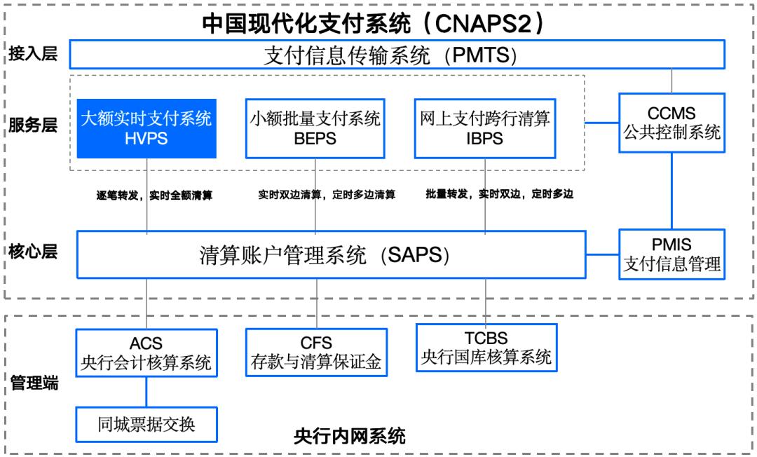 国之重器,大额支付系统(含新特性)