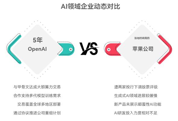 OpenAI与甲骨文达成3000亿美元天价交易！FTC调查AI聊天机器人风险，苹果评级遭下调