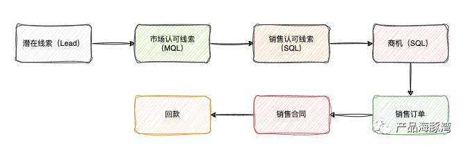 8000字！拆解纷享销客的 CRM 系统