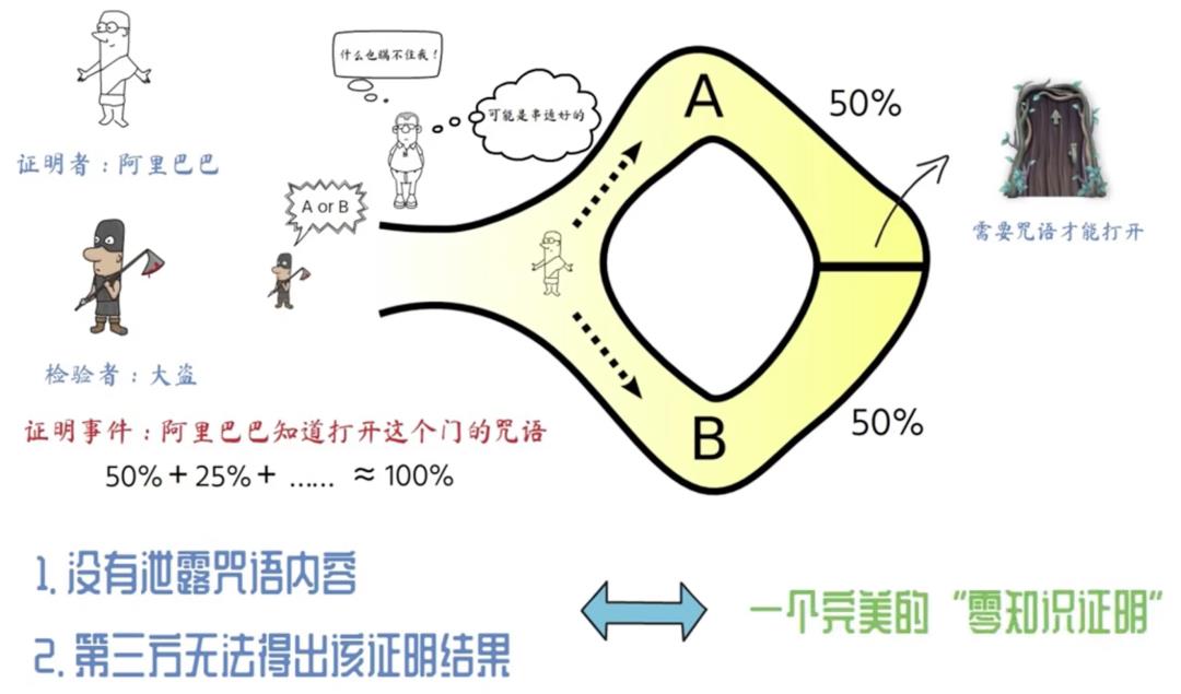 一文搞懂“区块链”：web3.0的底层引擎