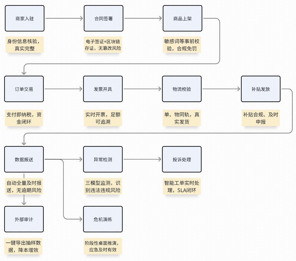 详解平台「涉税信息报送」的设计方案