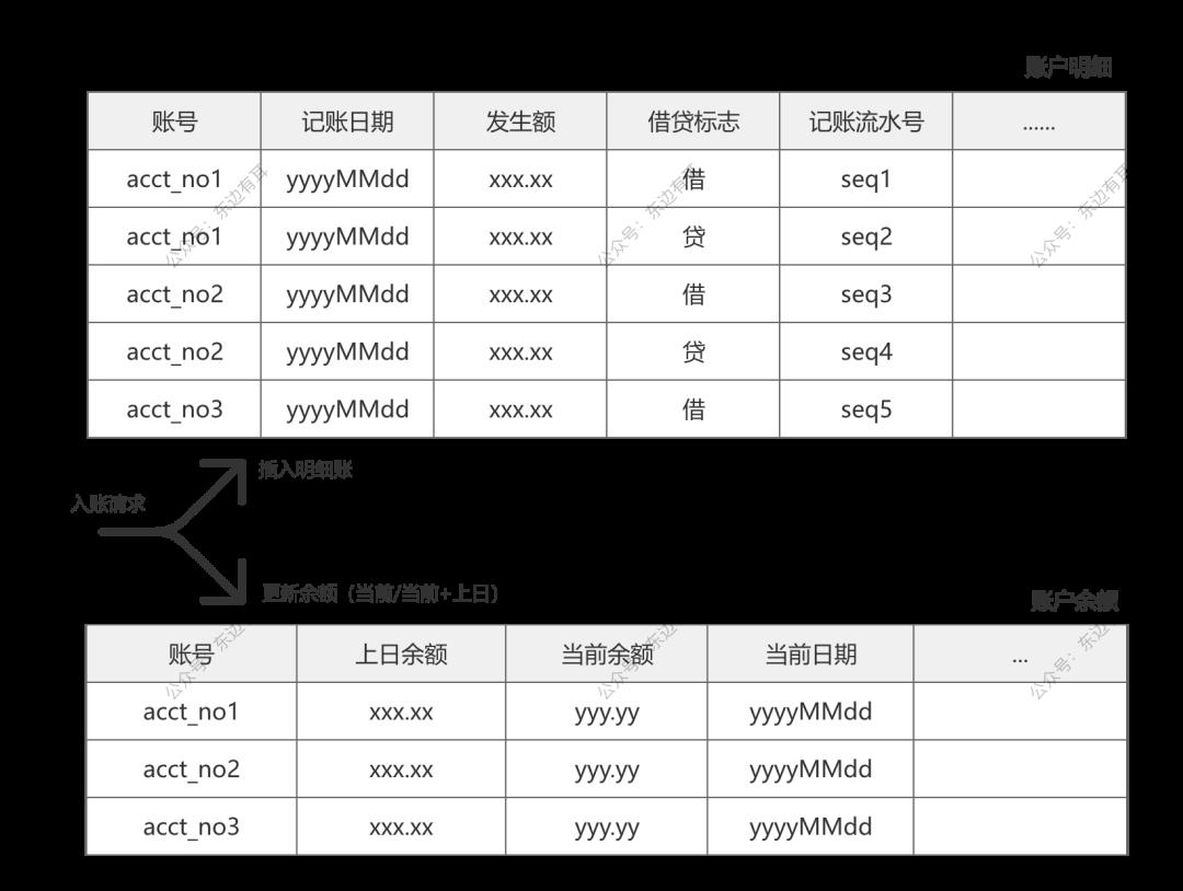 银行核心账务设计精髓