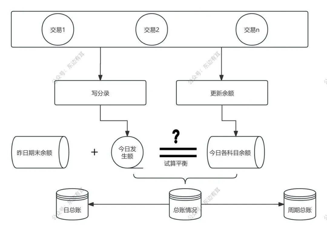 银行核心账务设计精髓