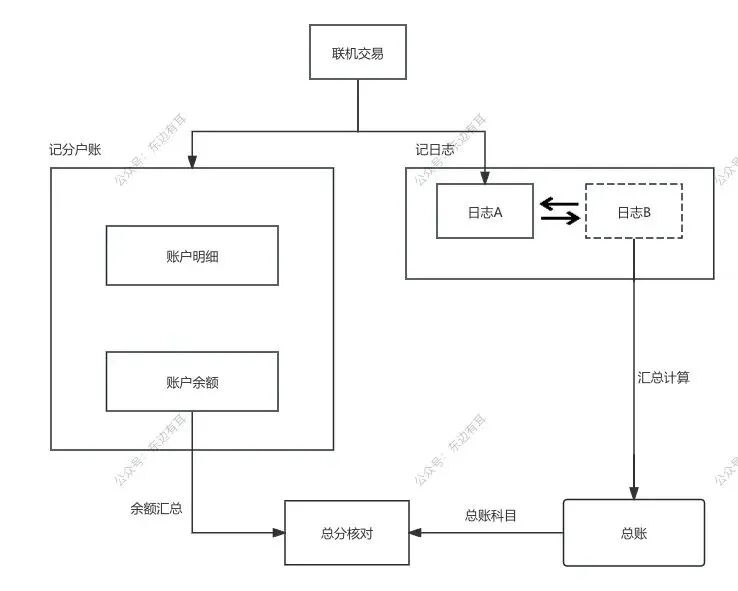 银行核心账务设计精髓