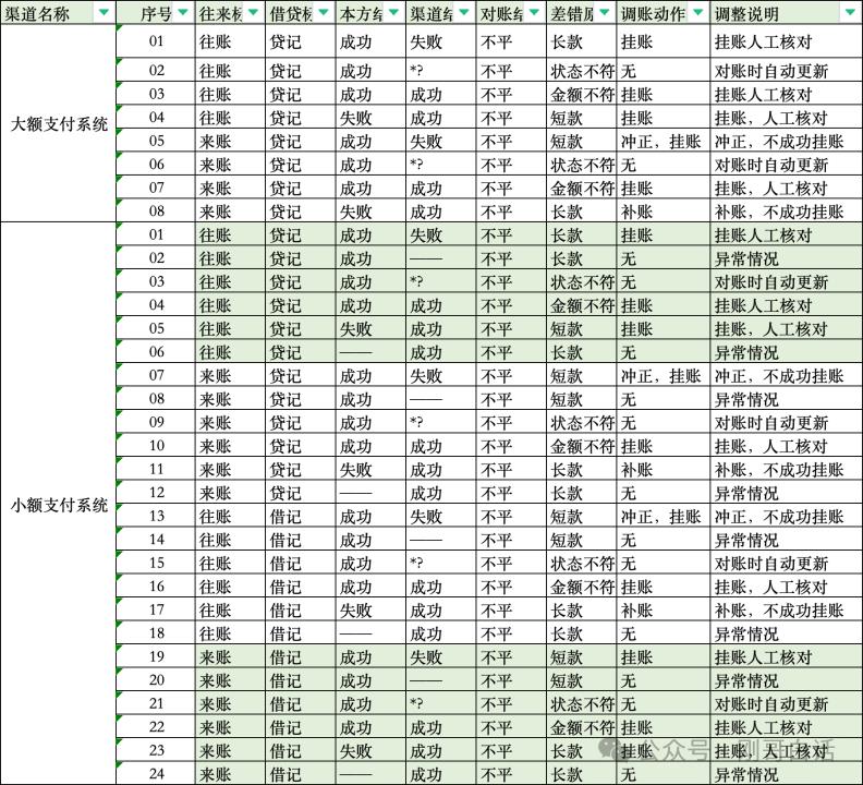 四步搞定10亿差错，支付牛马保命秘籍