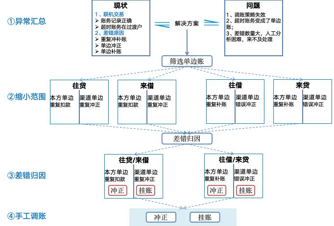 四步搞定10亿差错，支付牛马保命秘籍