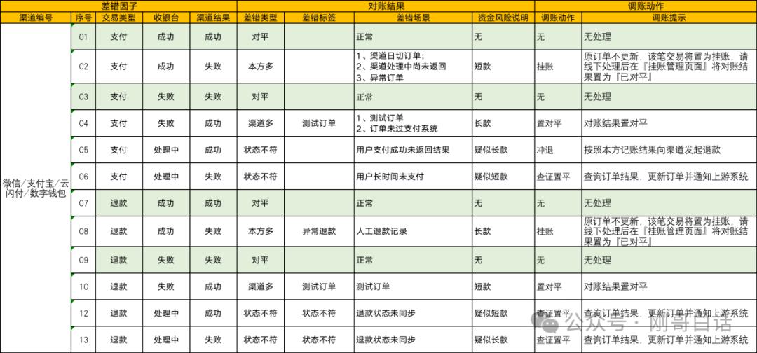 四步搞定10亿差错，支付牛马保命秘籍
