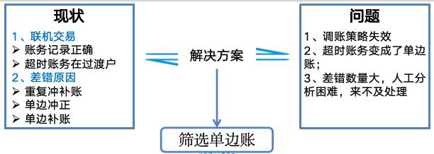 四步搞定10亿差错，支付牛马保命秘籍