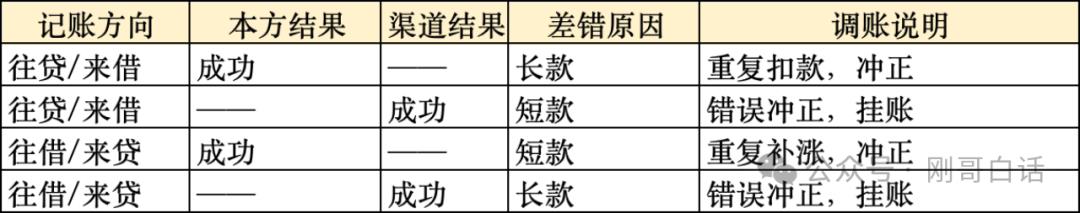 四步搞定10亿差错，支付牛马保命秘籍