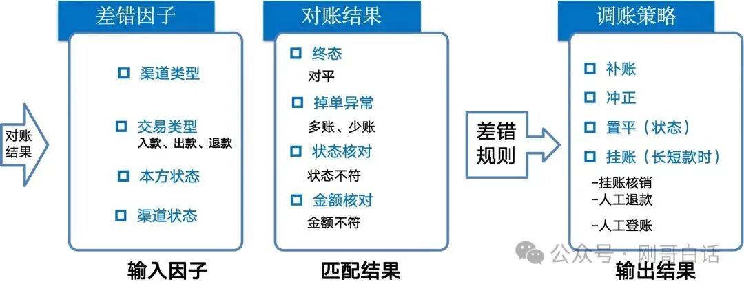 四步搞定10亿差错，支付牛马保命秘籍