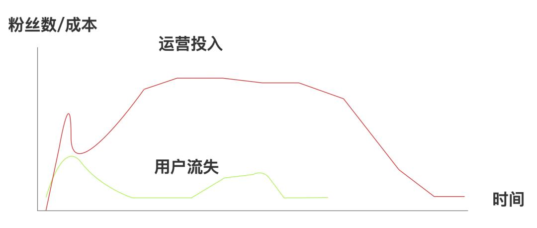 产品经理不要学“某军”的营销