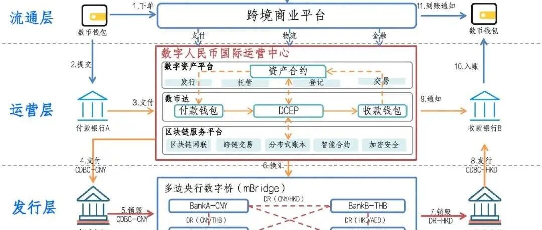 图解：数字人民币国际化体系