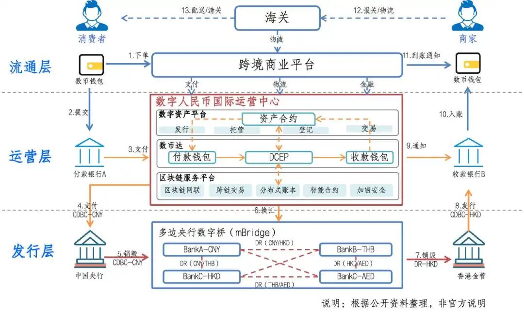 图解:数字人民币国际化体系