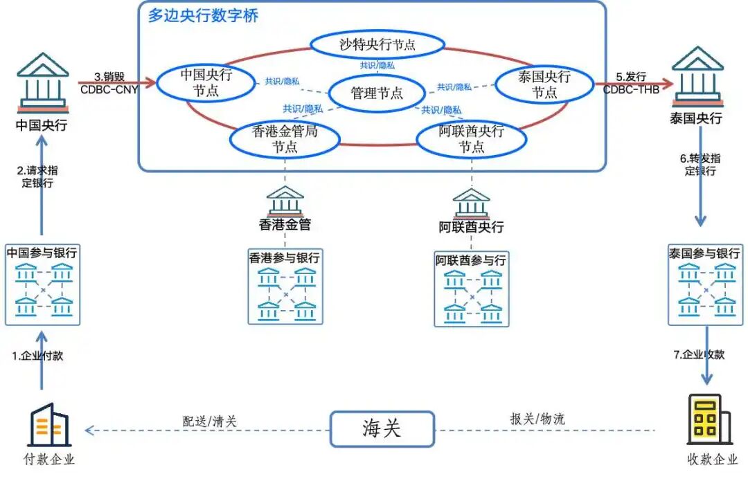 图解:数字人民币国际化体系