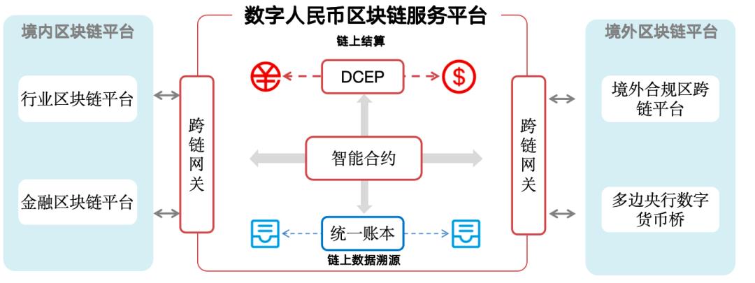 图解:数字人民币国际化体系