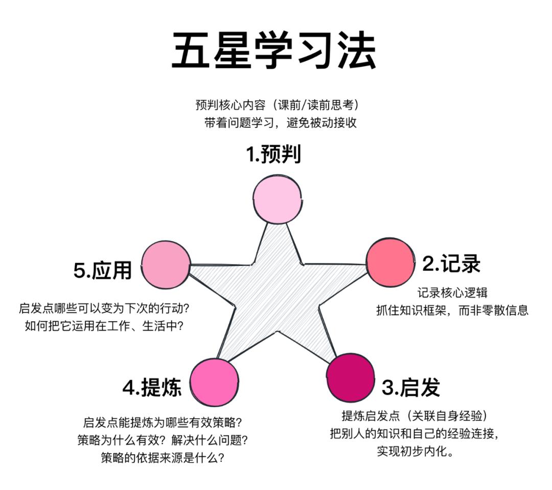 这五大笔记整理法,是我用过最牛的笔记方法!