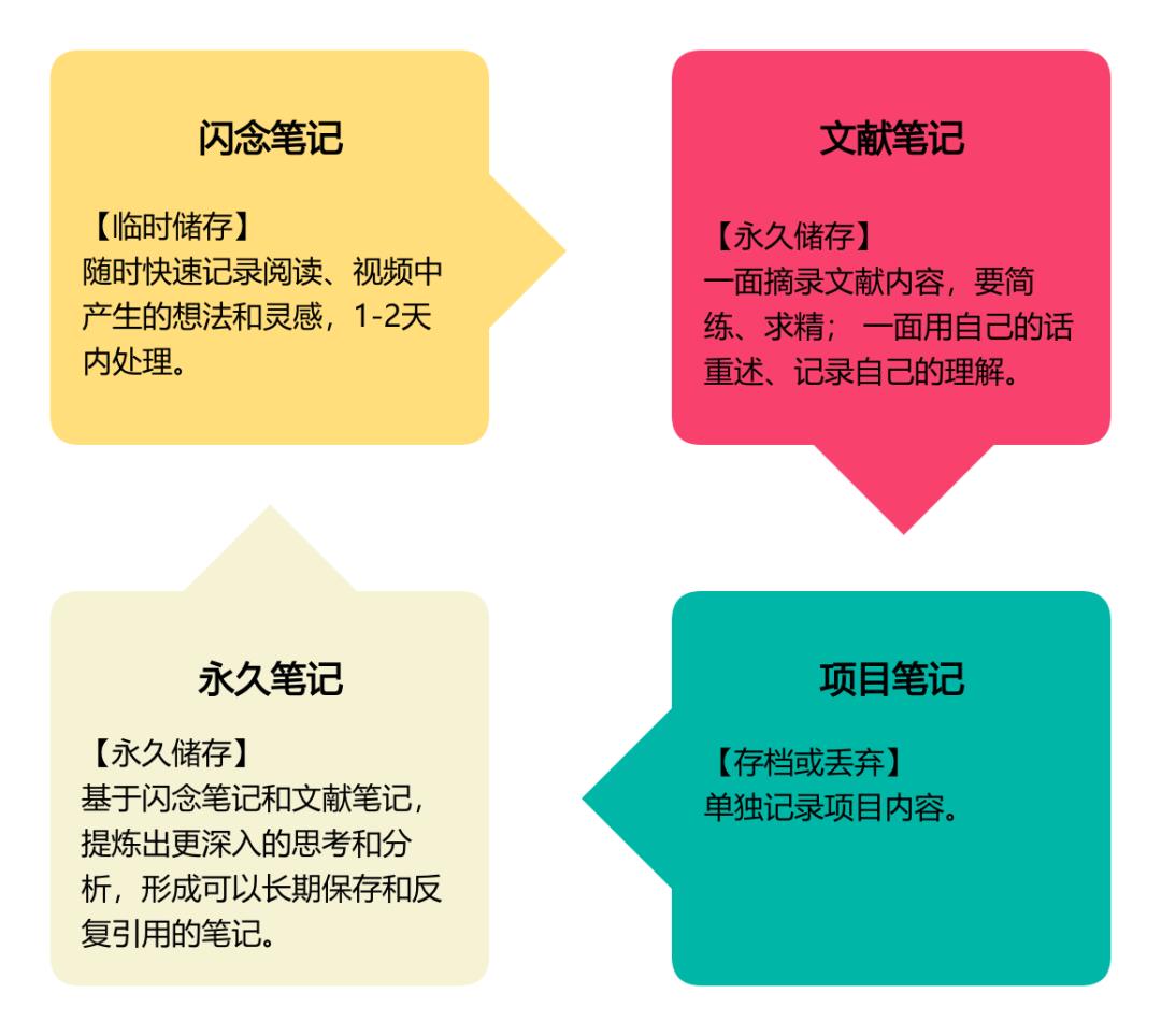 这五大笔记整理法,是我用过最牛的笔记方法!