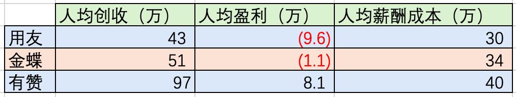 从用友、金蝶，看软件行业工资水平