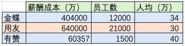 从用友、金蝶，看软件行业工资水平