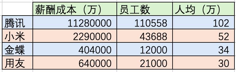 从用友、金蝶，看软件行业工资水平
