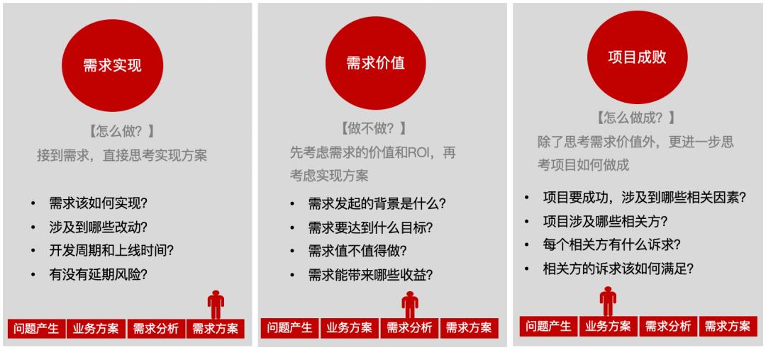 比追求需求价值更高级的产品思维