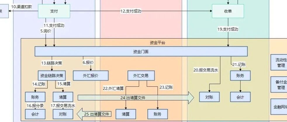 终于有人把资金中台讲明白了，而且是TOP2支付机构，相当硬核